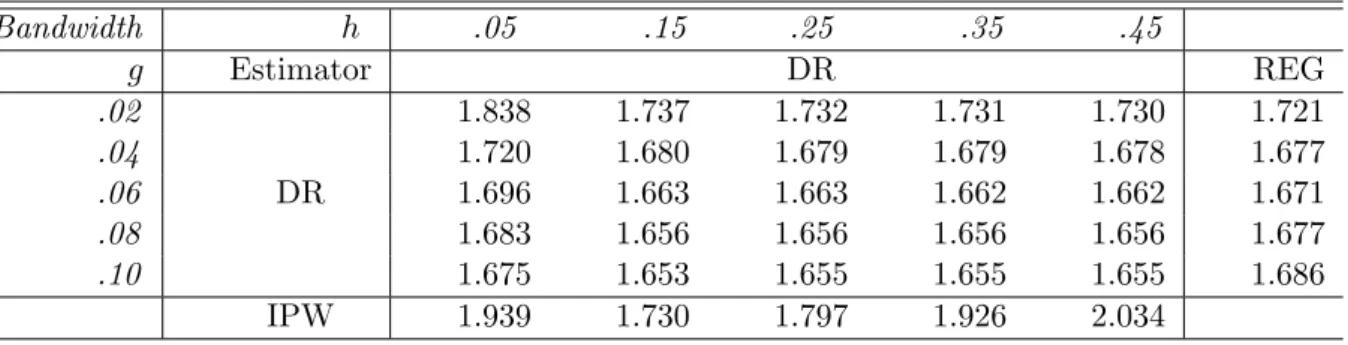 Table 3: Simulation Results: Variance of the IPW, REG and DR estimator for various bandwidth values (all results scaled by the sample size).