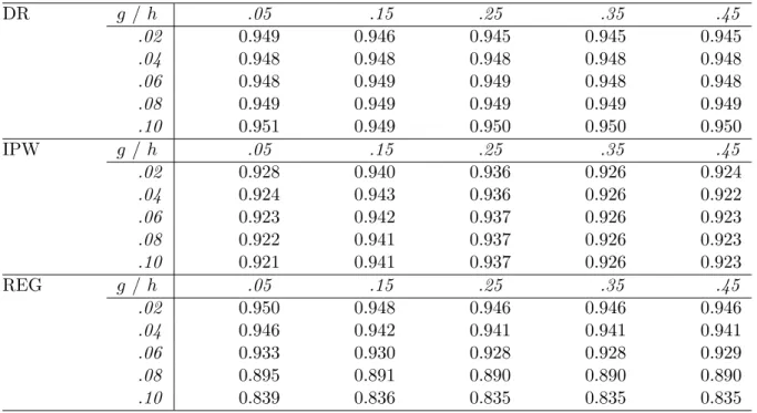 Table 4: Simulation Results: Empirical coverage probability of nominal 95% confidence intervals based on either the DR, IPW or REG estimator, for various bandwidth values.