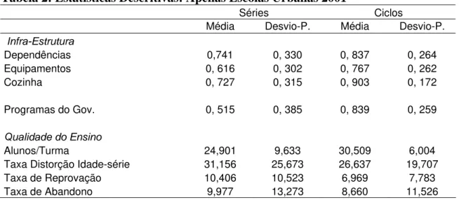 Tabela 2: Estatísticas Descritivas: Apenas Escolas Urbanas 2001 