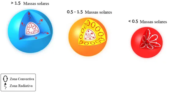 Figura 1.5: As zonas radiativa e convectiva em fun¸c˜ao da massa. http://www.sun.org A rota¸c˜ao tamb´em causa um efeito levitacional onde as estrelas apresentam  luminosi-dade intr´ınseca e temperatura efetiva menores