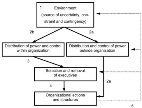Figure 1: The connection between environment, organization and organizational  Decisions or actions (adapted from a diagram by Pfeffer/Salancik 2003: 229) 