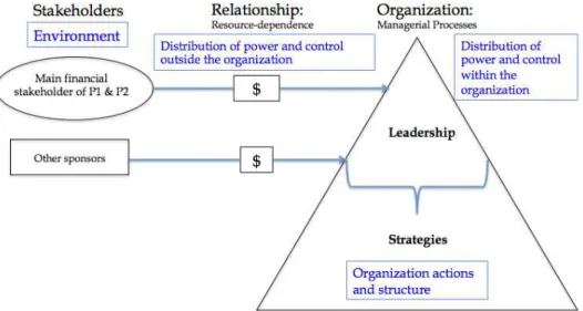 Figure 2: Conceptual model of the resource-dependence relationships  P1 &amp; P2 have with  their  respective financial stakeholders 