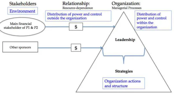 Figure  2(a):  Conceptual  model  of  the  Resource-dependence  relationships    P1  &amp;  P2  have  with   their respective  financial stakeholders 