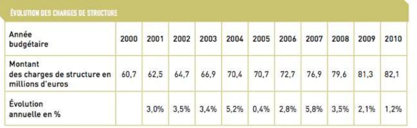 Table  2:  Evolution  of  operational  costs  of  the  Pompidou  Center  (2000-2010)  (source:  Annual  report 2010) 