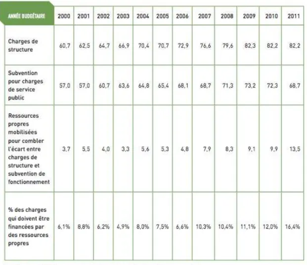 Table  5:  Share  of  the  operational  costs  of  the  Pompidou  Center  that  are  covered  by  own  resources (2000-2011) (source: Annual report 2011) 