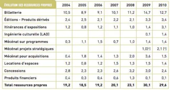 Table  6:  Evolution  of  the  own  resources  of  the  Pompidou  Center  (2004-2010)  (source:  Annual  report 2010) 