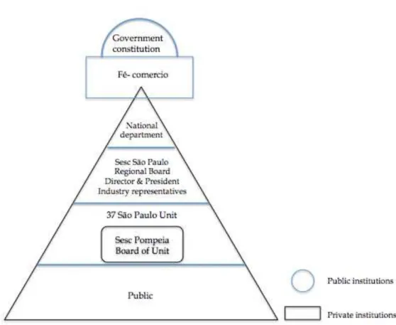 Figure 4: Application of the conceptual model to the Sesc (P2) step 1  Environment: P2 and its main financial stakeholder 