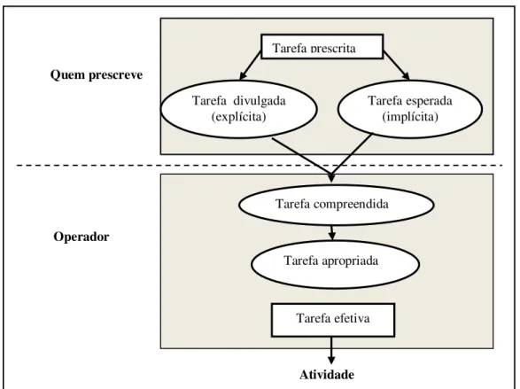 Figura 3 - Da tarefa à atividade 