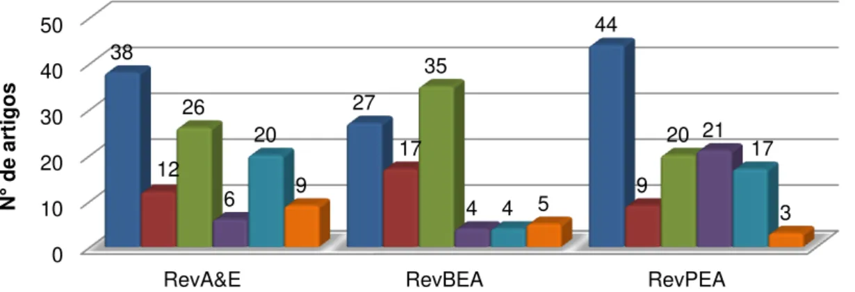Gráfico 2. Distribuição do número de artigos por Categorias e por Revistas (n=317). 