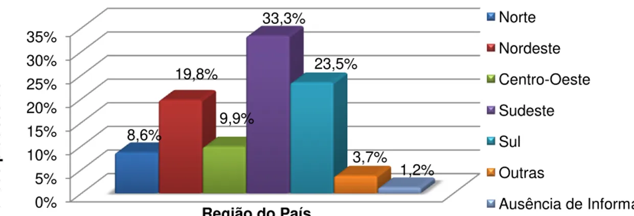 Gráfico 9. Distribuição das práticas de EA por Região do País. 
