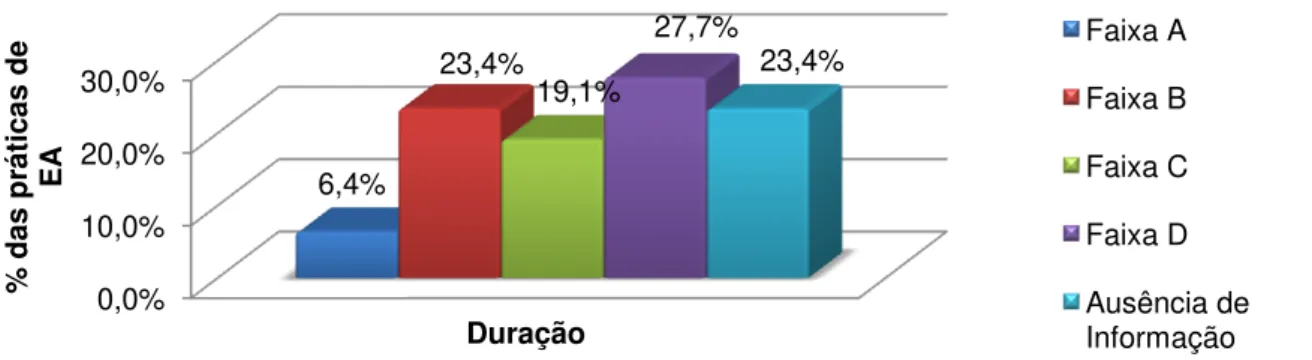 Gráfico 10. Distribuição das práticas de EA pelo Tempo de duração. 