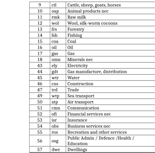 Table IV – Sectoral structure of production and exports (2004)