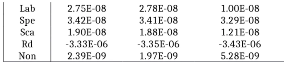 Table VIII - Impacts on productivity (%) Productivity