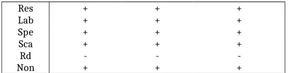 Table 2 – Impacts on trade