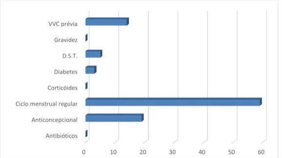 Figura  3-  Frequência  de  fatores  predisponentes  ao  desenvolvimento  de  Vulvovaginites  por  Candida  (VVC)  relatados  por  pacientes  atendidas  no  Hospital da Mulher em 2013, São Luís-MA