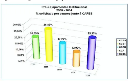 Figura 5: Programa Pró-Equipamentos 2008-2014 na UFSCar 