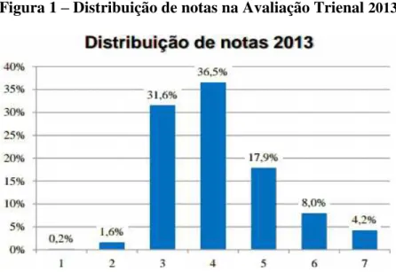Figura 1  –  Distribuição de notas na Avaliação Trienal  2013 