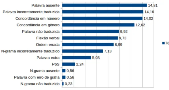 Figura 1.2: Porcentagens de ocorrˆencia das subcategorias de erro anotadas no corpus de treina- treina-mento usado nesta pesquisa.