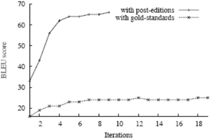 Figura 2.7: Mudanc¸as nos valores de BLEU durante a otimizac¸˜ao de pesos com MERT usando sentenc¸as p´os-editadas (post-editions) ou de referˆencia (gold-standards) no APE desenvolvido por Potet et al