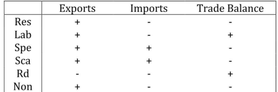 Table 2 – Impacts on trade 