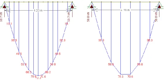 Figure 3.7 Beam B-3, ULS Bending Moment, First Variant   Figure 3.8 Beam B-3, ULS Bending Moment, Second Variant