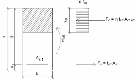 Figure 3.11 Beam cross-section (M&gt;O), Rectangular Stress Distribution, ULS [3]