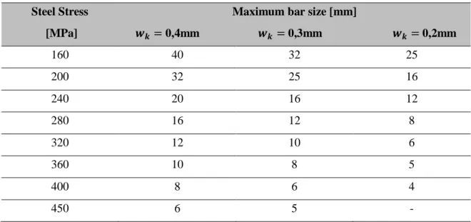 Table 3.8 Maximum bar diameters for crack control [3] 