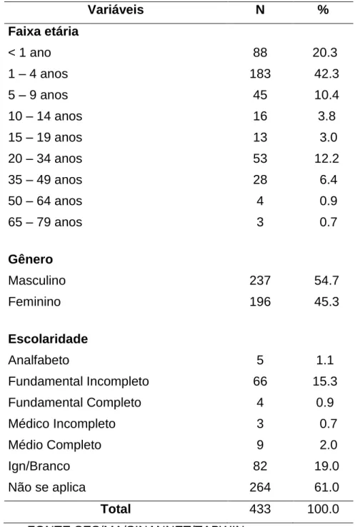 Tabela  1:  Características  sociodemográficas  de  casos  humanos  de  LV,  São  Luís/MA, 2001-2013  Variáveis  N  %  Faixa etária  &lt; 1 ano  88   20.3  1 – 4 anos  183    42.3  5 – 9 anos  45    10.4   10 – 14 anos  16    3.8  15 – 19 anos  13     3.0 