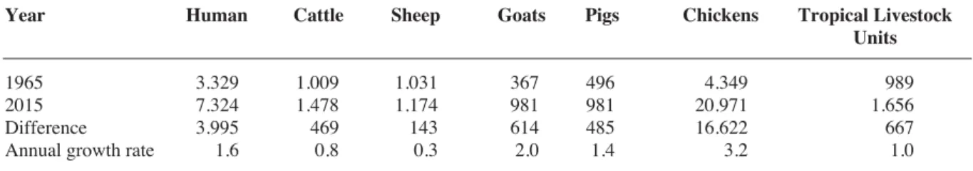 Table 1 - Human and livestock population in the last 50 years, million heads. Source: FAOSTAT data, computed by the author.