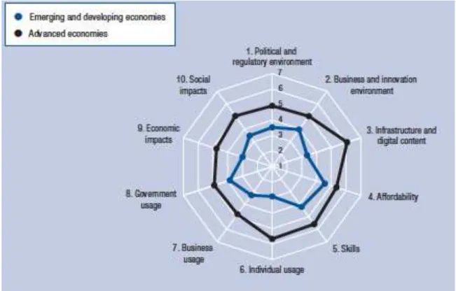 Figure 3: ICT Readiness in Developed and Developing Countries.  Bilbao-Osorio, Dutta &amp; Lanvin,  2013, p