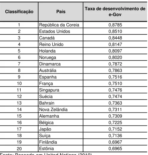 Tabela 1  – Top 20 dos países em desenvolvimento de e-Gov 