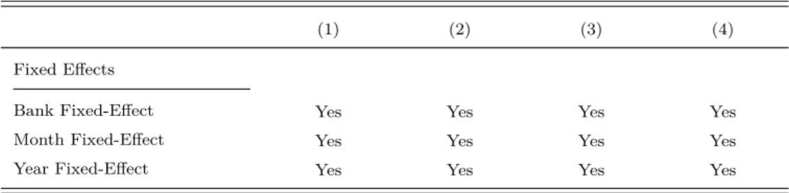 Table 8: In all columns below the dependent variable is the natural loga- loga-rithm of the ﬁnancial revenue