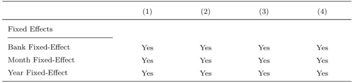 Table 9: The natural logarithm for ﬁnancial revenue can be found in all of the columns below the dependent variable