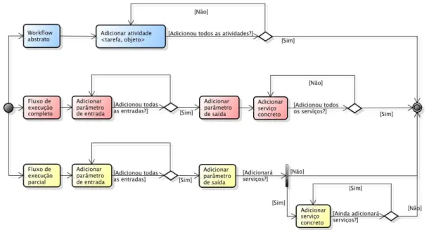 Figura 15 - Diagrama de atividades descrevendo os passos para especificar uma aplicação