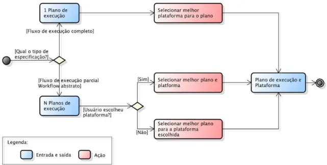 Figura 17 – Fluxo de ações do Selection Manager durante o processo de seleção do melhor  plano de execução
