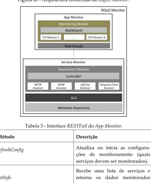 Tabela 3 - Interface RESTFull do App Monitor. 