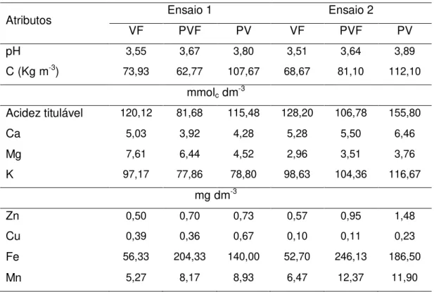 Tabela 2.  Valores médios de pH e de teores de C, Ca, Mg, K, Zn, Cu, Fe e Mn  solúveis  em  dois  ensaios  de  incubação  de  vinhaça  com  pó  de  rocha  e  Aspergillus niger ao final de 35 dias