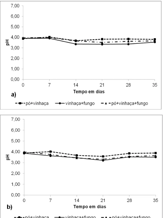 Figura 2.   Variação de pH em ensaios de solubilização de pó de  basalto por Aspergillus niger em meio de cultura de vinhaça: a)  ensaio 1; b) ensaio 2
