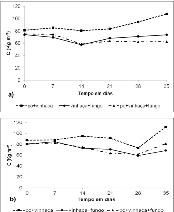 Figura  4.    Variação  do  teor  de  carbono  (C)  em  ensaios  de  solubilização  de  pó  de  basalto por  Aspergillus  niger  em  meio  de  cultura de vinhaça: a) ensaio 1; b) ensaio 2