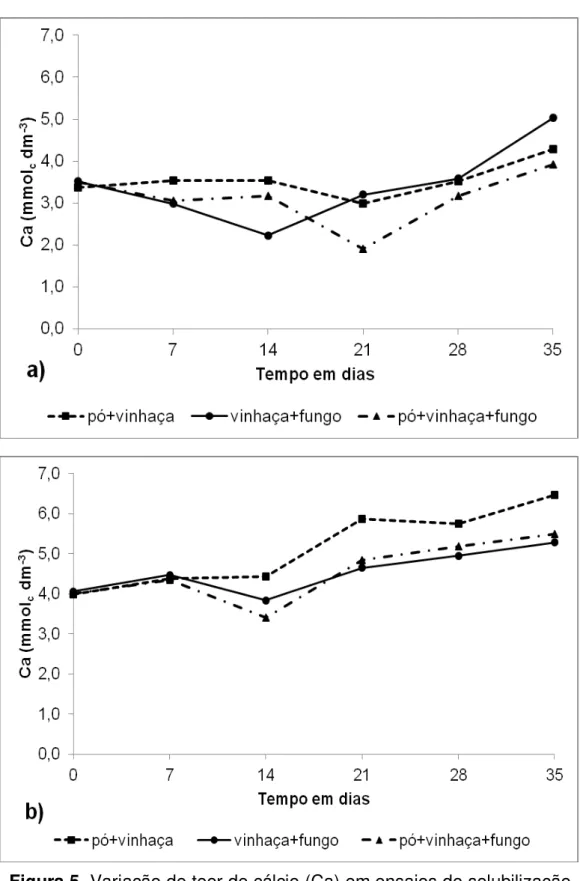 Figura 5. Variação de teor de cálcio (Ca) em ensaios de solubilização  de  pó  de  basalto  por  Aspergillus  niger  em  meio  de  cultura  de  vinhaça: a) ensaio 1; b) ensaio 2