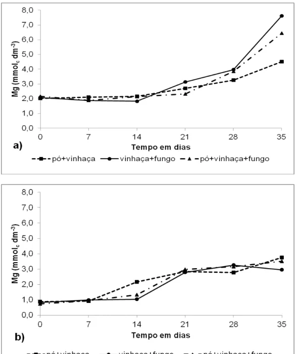 Figura 6. Variação do teor magnésio (Mg) em ensaios de solubilização  de  pó  de  basalto  por  Aspergillus  niger  em  meio  de  cultura  de  vinhaça: a) ensaio 1; b) ensaio 2