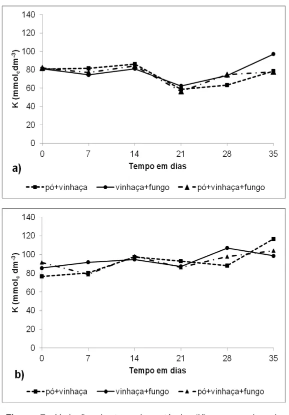 Figura  7.  Variação  de  teor  de  potássio  (K)  em  ensaios  de  solubilização  de  pó  de  basalto por  Aspergillus  niger  em  meio  de  cultura de vinhaça: a) ensaio 1; b) ensaio 2