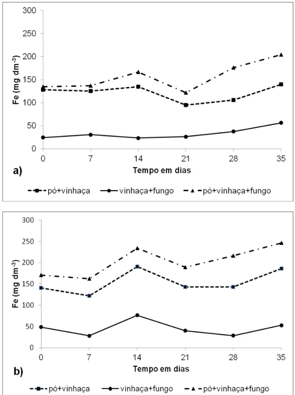 Figura 8. Variação do teor de ferro (Fe) em ensaios de solubilização de  pó de basalto por Aspergillus niger em meio de cultura de vinhaça: 