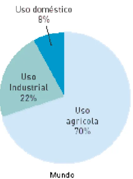 Figura 2: Os usos da água, por setores, no mundo. 