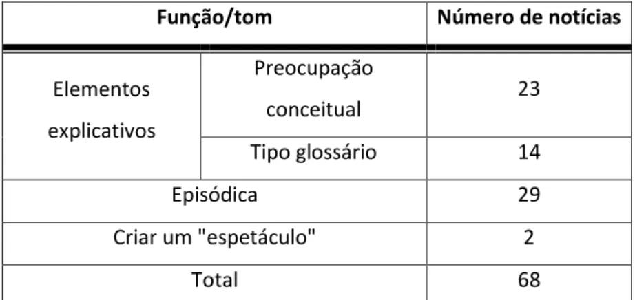Tabela 2  –  Notícias analisadas em relação à função ou tom. 