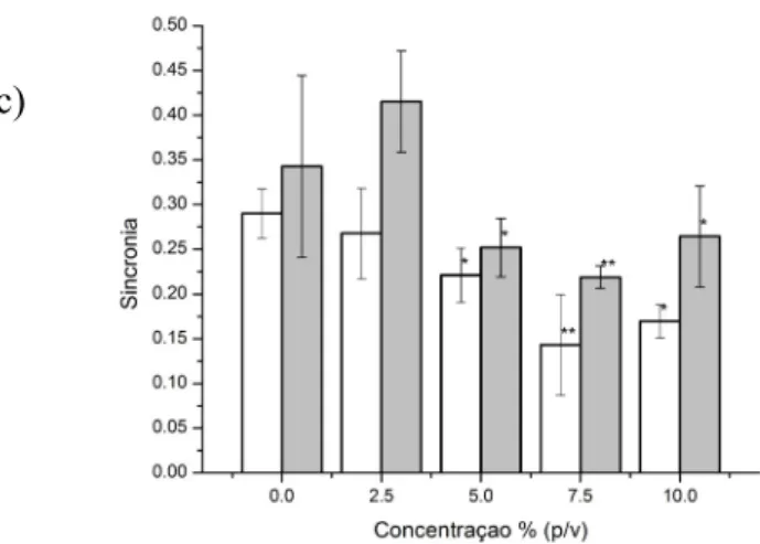 Figura 1. Porcentagem (a), velocidade de germinação (b) e sincronia (c) do processo  germinativo de sementes de capim-colonião frente aos extratos de folhas jovens e maduras de   Serjania lethalis