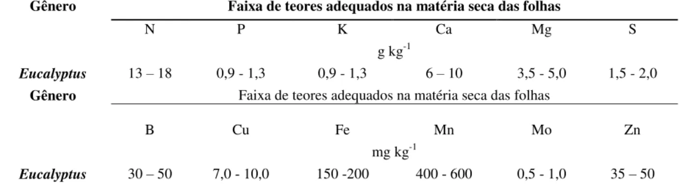 Tabela  1:  Faixas  de  teores  de  macronutrientes  considerados  adequados  na  matéria  seca  de  folhas de Eucalyptus (plantas adultas)