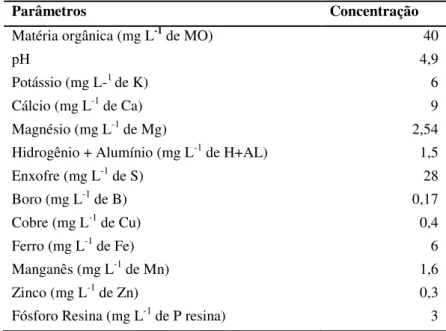 Tabela 3: Caracterização química do solo arenoso 