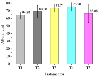 Figura 6: Resultados médios da altura (cm) ao 75 dias de cultivo em casa de vegetação, para  mudas  de  eucalipto  submetidas  a  diferentes  doses  de  fertilizante  orgânico  classe  D  (lodo  composto)
