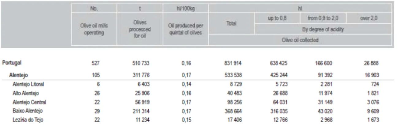 Table 1: Olive oil mills, olive processed and olive oil production declared, 2011 